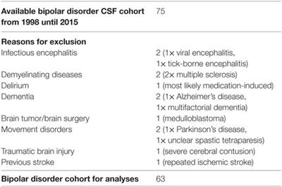 Alterations in Cerebrospinal Fluid in Patients with Bipolar Syndromes